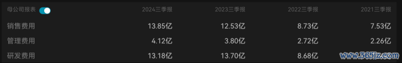 （联影医疗2021三季度-2024三季度销售用度、解决用度、研发用度。起原：Wind）