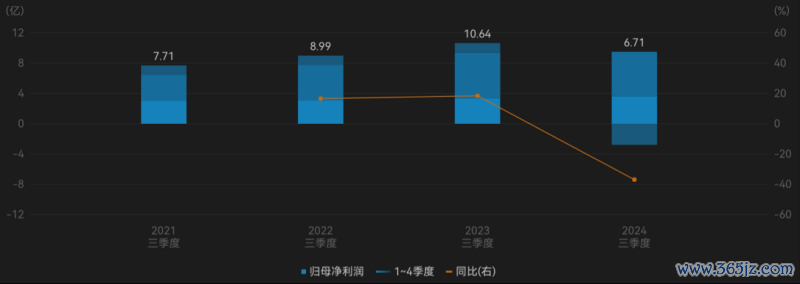 （联影医疗2021三季度-2024三季度归母净利润。起原：Wind）