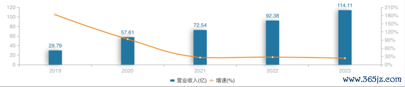 （联影医疗2019年—2023年买卖收入。起原：Wind）