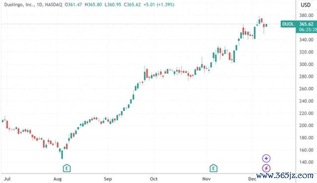 （Duolingo日线图，着手：TradingView）